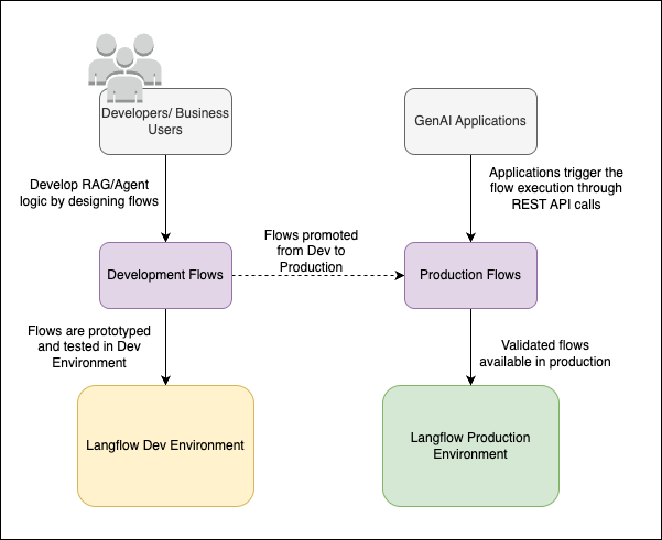 Langflow environments