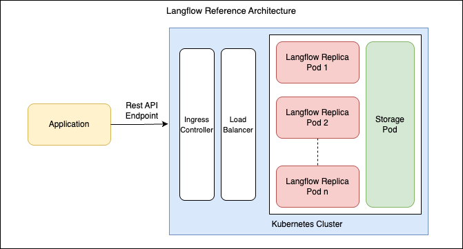 Langflow reference architecture on Kubernetes